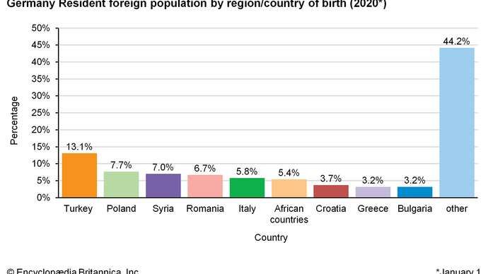 Vokietija: nuolatiniai užsienio gyventojai pagal regioną / gimimo šalį